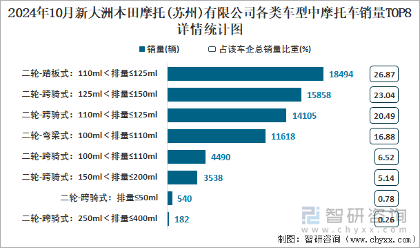 2024年10月新大洲本田摩托(蘇州)有限公司各類車型中摩托車銷量TOP8詳情統(tǒng)計圖