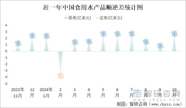 近一年中國食用水產(chǎn)品順逆差統(tǒng)計圖