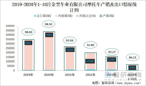 2019-2024年1-10月金翌车业有限公司摩托车产销及出口情况统计图