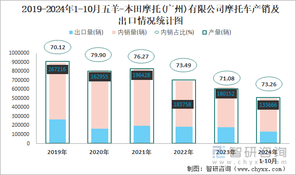 2019-2024年1-10月五羊-本田摩托(广州)有限公司摩托车产销及出口情况统计图