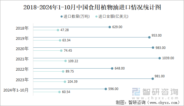 2018-2024年1-10月中国食用植物油进口情况统计图