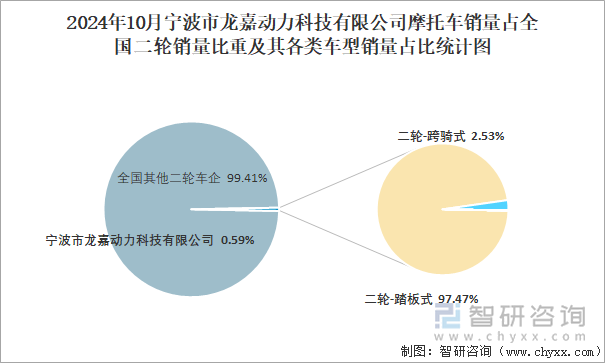 2024年10月寧波市龍嘉動力科技有限公司摩托車銷量結(jié)構(gòu)占比統(tǒng)計圖