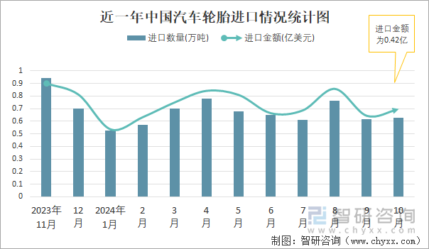 近一年中國汽車輪胎進(jìn)口情況統(tǒng)計(jì)圖