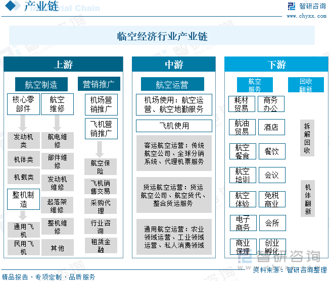 临空经济行业产业链