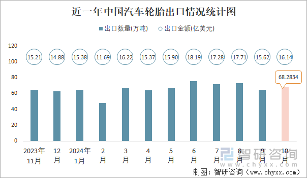 近一年中國汽車輪胎出口情況統(tǒng)計(jì)圖