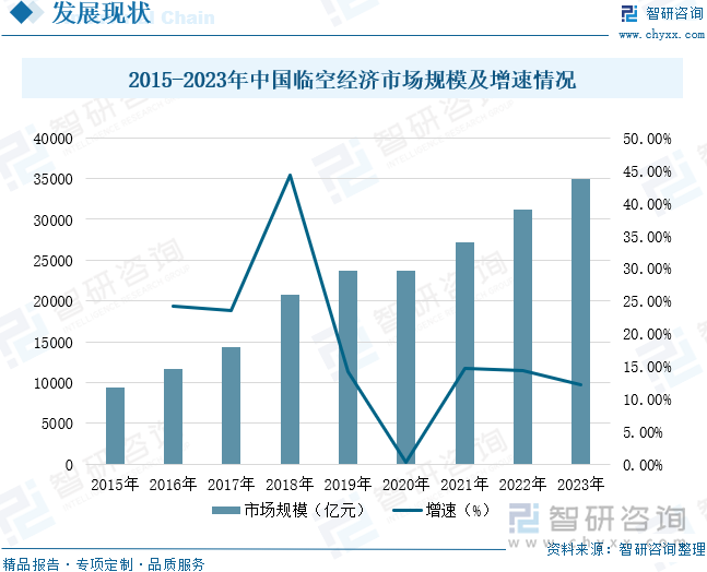 2015-2023年中国临空经济市场规模及增速情况