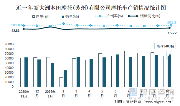 近一年新大洲本田摩托(蘇州)有限公司摩托車產(chǎn)銷情況統(tǒng)計圖