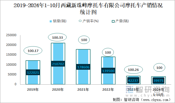 2019-2024年1-10月西藏新珠峰摩托車(chē)有限公司摩托車(chē)產(chǎn)銷(xiāo)情況統(tǒng)計(jì)圖