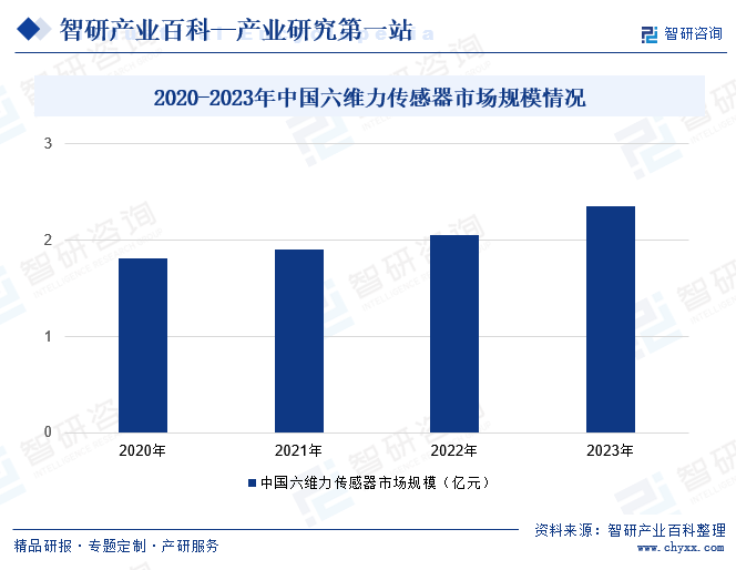 2020-2023年中国六维力传感器市场规模情况