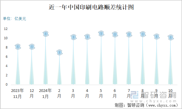 近一年中国印刷电路顺差统计图