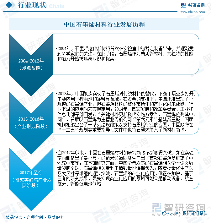 中國石墨烯材料行業(yè)發(fā)展歷程