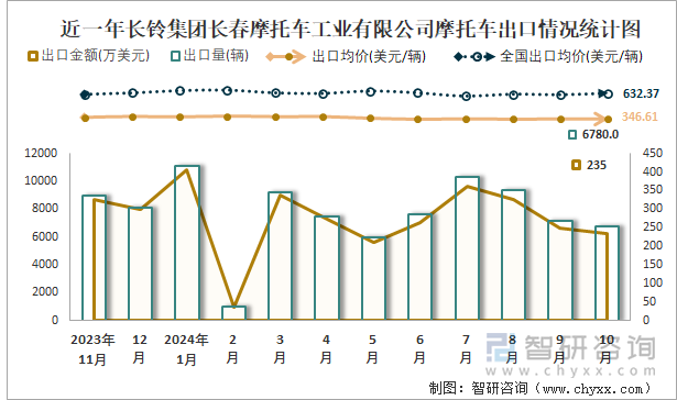 近一年長(zhǎng)鈴集團(tuán)長(zhǎng)春摩托車工業(yè)有限公司摩托車出口情況統(tǒng)計(jì)圖