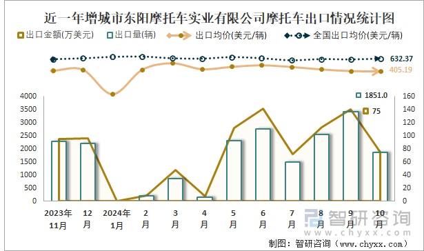 近一年增城市东阳摩托车实业有限公司摩托车出口情况统计图