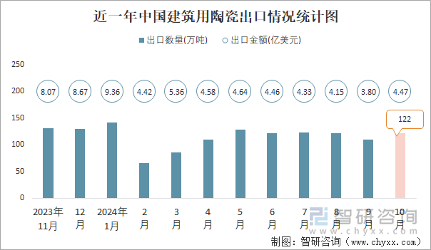 近一年中國(guó)建筑用陶瓷出口情況統(tǒng)計(jì)圖