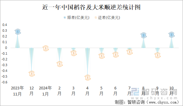 近一年中国稻谷及大米顺逆差统计图