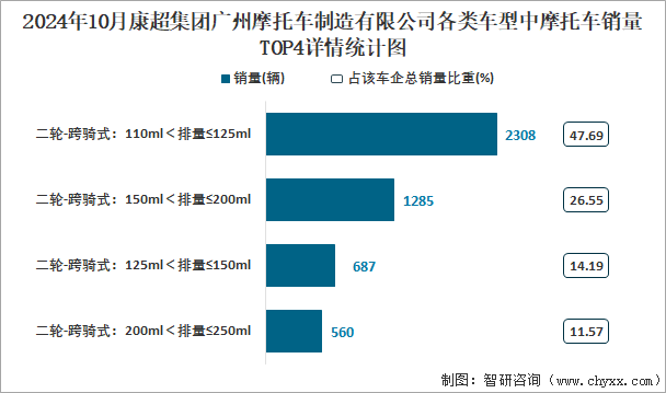 2024年10月康超集團廣州摩托車制造有限公司各類車型中摩托車銷量TOP4詳情統(tǒng)計圖