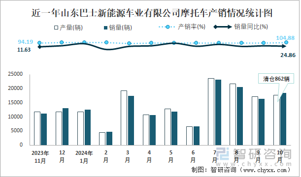 近一年山东巴士新能源车业有限公司摩托车产销情况统计图