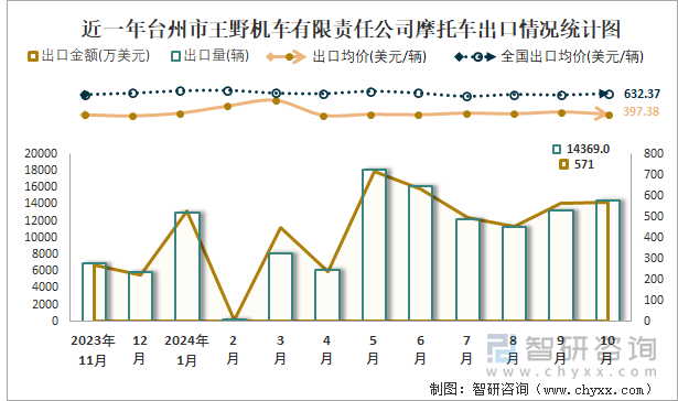 近一年臺州市王野機車有限責(zé)任公司摩托車出口情況統(tǒng)計圖