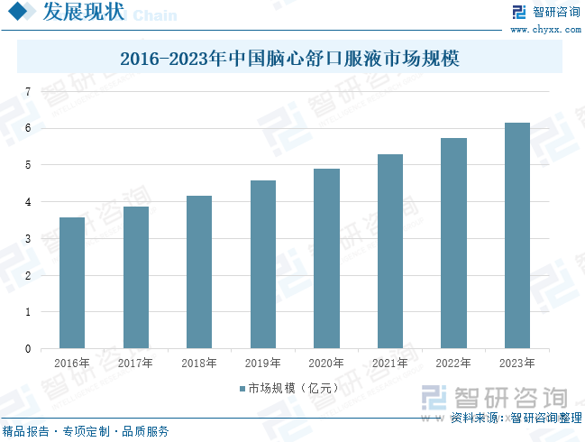 2016-2023年中國(guó)腦心舒口服液市場(chǎng)規(guī)模