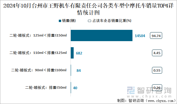 2024年10月臺州市王野機車有限責(zé)任公司各類車型中摩托車銷量TOP4詳情統(tǒng)計圖