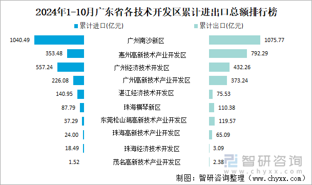 2024年1-10月广东省各技术开发区累计进出口总额排行榜