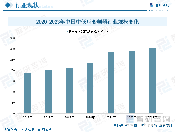 2020-2023年中國中低壓變頻器行業(yè)規(guī)模變化