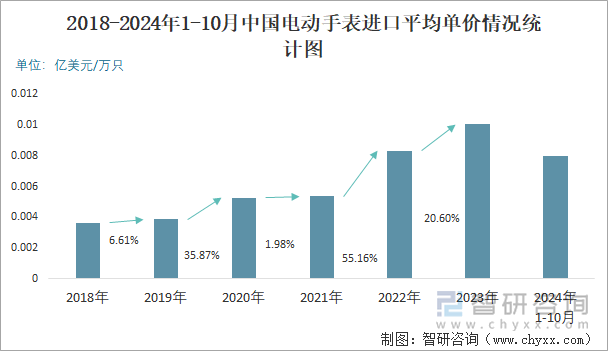 2018-2024年1-10月中國(guó)電動(dòng)手表進(jìn)口平均單價(jià)情況統(tǒng)計(jì)圖