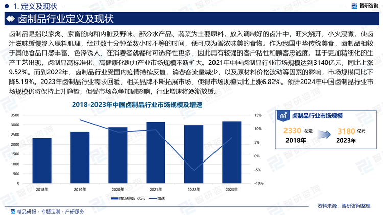 作为我国中华传统美食，卤制品相较于其他食品口感丰富、色泽诱人，在消费者就餐时可选择性更多，因此具有较强的客户粘性和顾客忠诚度。基于更加精细化的生产工艺出现，卤制品高标准化、高健康化助力产业市场规模不断扩大。2021年中国卤制品行业市场规模达到3140亿元，同比上涨9.52%。而到2022年，卤制品行业受国内疫情持续反复，消费客流量减少，以及原材料价格波动等因素的影响，市场规模同比下降5.19%。2023年卤制品行业需求回暖，相关品牌不断拓展市场，使得市场规模同比上涨6.82%。预计2024年中国卤制品行业市场规模仍将保持上升趋势，但受市场竞争加剧影响，行业增速将逐渐放缓。