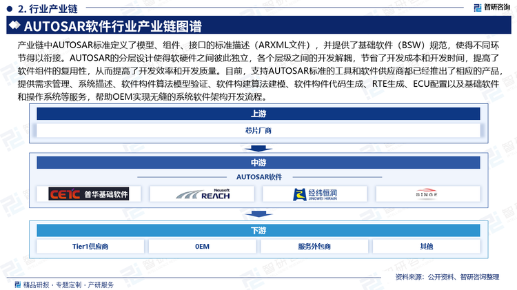 产业链中AUTOSAR标准定义了模型、组件、接口的标准描述（ARXML文件），并提供了基础软件（BSW）规范，使得不同环节得以衔接。AUTOSAR的分层设计使得软硬件之间彼此独立，各个层级之间的开发解耦，节省了开发成本和开发时间，提高了软件组件的复用性，从而提高了开发效率和开发质量。目前，支持AUTOSAR标准的工具和软件供应商都已经推出了相应的产品，提供需求管理、系统描述、软件构件算法模型验证、软件构建算法建模、软件构件代码生成、RTE生成、ECU配置以及基础软件和操作系统等服务，帮助OEM实现无缝的系统软件架构开发流程。