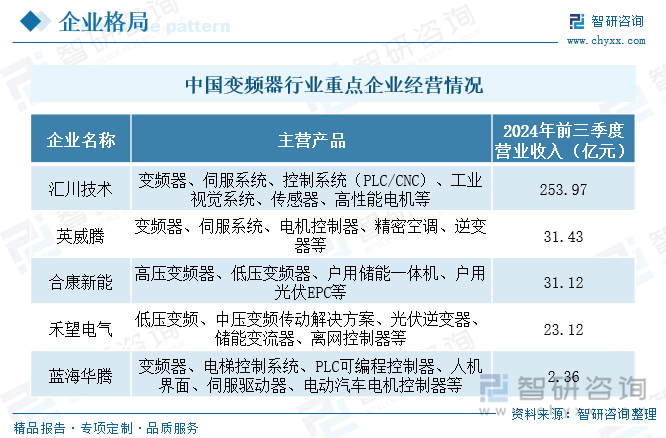 中國變頻器行業(yè)重點(diǎn)企業(yè)經(jīng)營情況