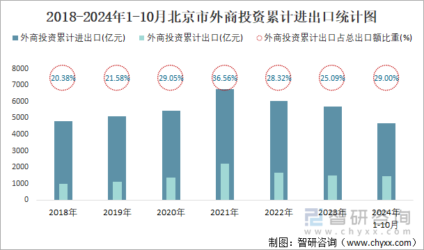 2018-2024年1-10月北京市外商投资累计进出口统计图