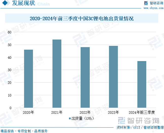 2020-2024年前三季度中國3C鋰電池出貨量情況