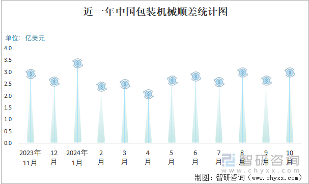 近一年中國(guó)包裝機(jī)械順差統(tǒng)計(jì)圖