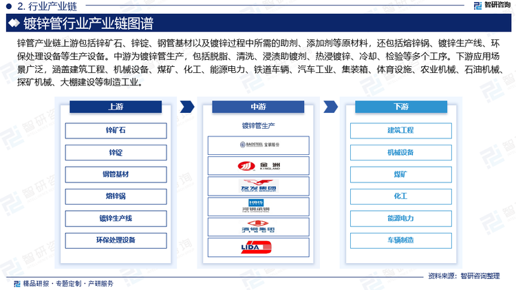 镀锌管产业链上游包括锌矿石、锌锭、钢管基材以及镀锌过程中所需的助剂、添加剂等原材料，还包括熔锌锅、镀锌生产线、环保处理设备等生产设备。中游为镀锌管生产，包括脱脂、清洗、浸渍助镀剂、热浸镀锌、冷却、检验等多个工序。下游应用场景广泛，涵盖建筑工程、机械设备、煤矿、化工、能源电力、铁道车辆、汽车工业、集装箱、体育设施、农业机械、石油机械、探矿机械、大棚建设等制造工业。