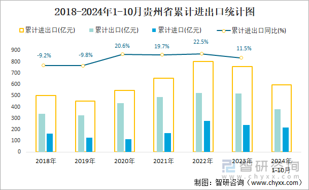 2018-2024年1-10月貴州省累計進出口統(tǒng)計圖