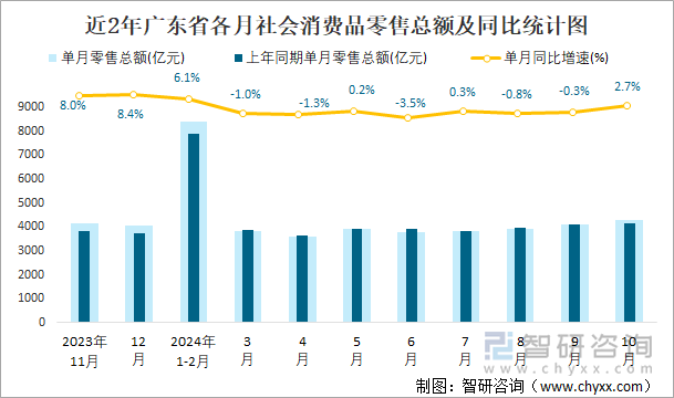 近2年广东省各月社会消费品零售总额及同比统计图