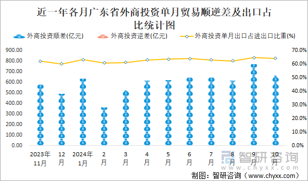 近一年各月广东省外商投资单月贸易顺逆差及出口占比统计图