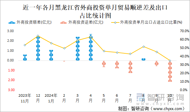 近一年各月黑龍江省外商投資單月貿(mào)易順逆差及出口占比統(tǒng)計圖