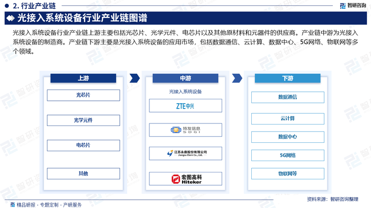 光接入系统设备行业产业链上游主要包括光芯片、光学元件、电芯片以及其他原材料和元器件的供应商。产业链中游为光接入系统设备的制造商。产业链下游主要是光接入系统设备的应用市场，包括数据通信、云计算、数据中心、5G网络、物联网等多个领域。