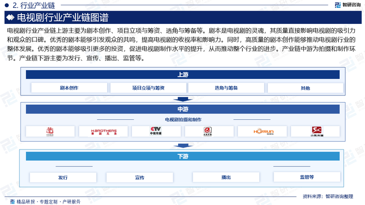 电视剧行业产业链上游主要为剧本创作、项目立项与筹资、选角与筹备等。剧本是电视剧的灵魂，其质量直接影响电视剧的吸引力和观众的口碑。优秀的剧本能够引发观众的共鸣，提高电视剧的收视率和影响力。同时，高质量的剧本创作能够推动电视剧行业的整体发展。优秀的剧本能够吸引更多的投资，促进电视剧制作水平的提升，从而推动整个行业的进步。产业链中游为拍摄和制作环节。产业链下游主要为发行、宣传、播出、监管等。