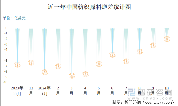 近一年中国纺织原料逆差统计图