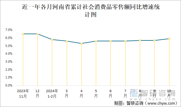 2018年-2024年1-10月河南省累计社会消费品零售总额统计图