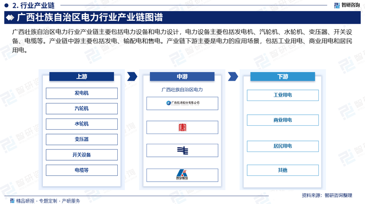 廣西壯族自治區(qū)電力行業(yè)產(chǎn)業(yè)鏈主要包括電力設(shè)備和電力設(shè)計，電力設(shè)備主要包括發(fā)電機、汽輪機、水輪機、變壓器、開關(guān)設(shè)備、電纜等。產(chǎn)業(yè)鏈中游主要包括發(fā)電、輸配電和售電。產(chǎn)業(yè)鏈下游主要是電力的應(yīng)用場景，包括工業(yè)用電、商業(yè)用電和居民用電。