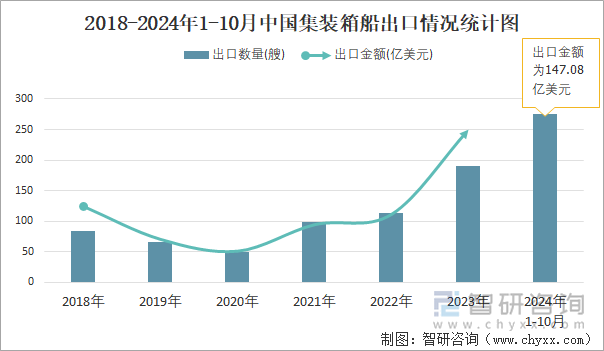 2018-2024年1-10月中國集裝箱船出口情況統(tǒng)計圖