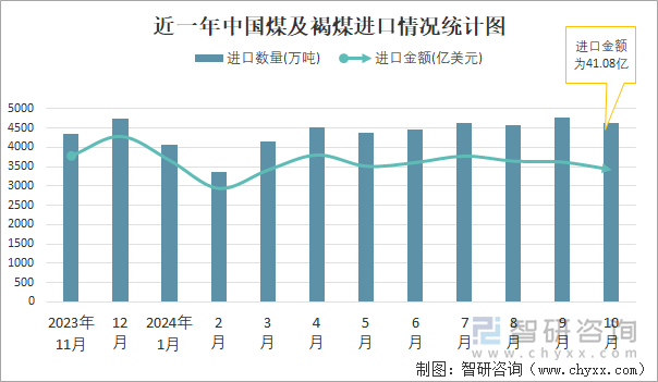 近一年中國煤及褐煤進口情況統(tǒng)計圖