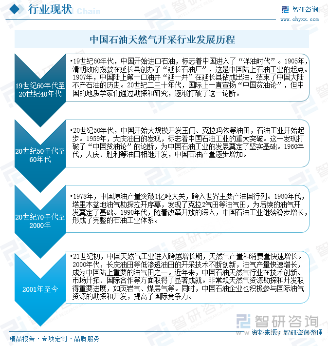 中國石油天然氣開采行業(yè)發(fā)展歷程