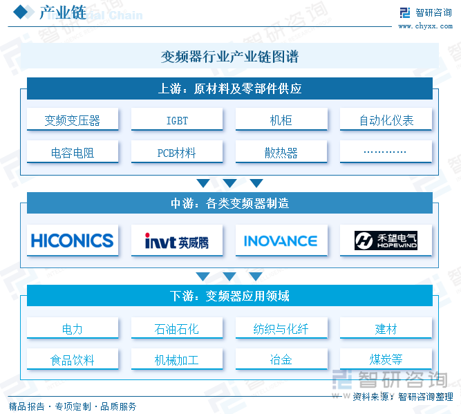 變頻器行業(yè)產(chǎn)業(yè)鏈圖譜