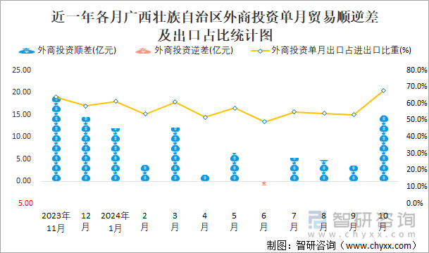 近一年各月广西壮族自治区外商投资单月贸易顺逆差及出口占比统计图