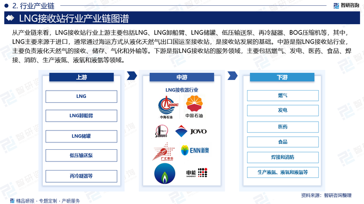 从产业链来看，LNG接收站行业上游主要包括LNG、LNG卸船臂、LNG储罐、低压输送泵、再冷凝器、BOG压缩机等，其中，LNG主要来源于进口，通常通过海运方式从液化天然气出口国运至接收站，是接收站发展的基础。中游是指LNG接收站行业，主要负责液化天然气的接收、储存、气化和外输等。下游是指LNG接收站的服务领域。LNG是一种无色、无味、无毒的液态燃料，在城市燃气、工业燃气等方面应用广泛。此外，通过实施LNG冷能利用，LNG可以在发电、医药、食品、焊接、消防、生产液氮、液氧和液氩等领域应用。如在发电领域，LNG从液态到气态转化时释放的巨大冷能，通过特定的转换方式将其转化为电能；在医药和食品领域，LNG冷能可以冷冻食品、低温干燥和粉碎；在焊接和消防领域，可以利用LNG冷能生产液化二氧化碳，用于焊接和消防；在生产液氮、液氧和液氩领域，LNG可以为空气液化提供冷量，然后通过相应的工艺将液化空气分离生产液氧、液氮和液氩。