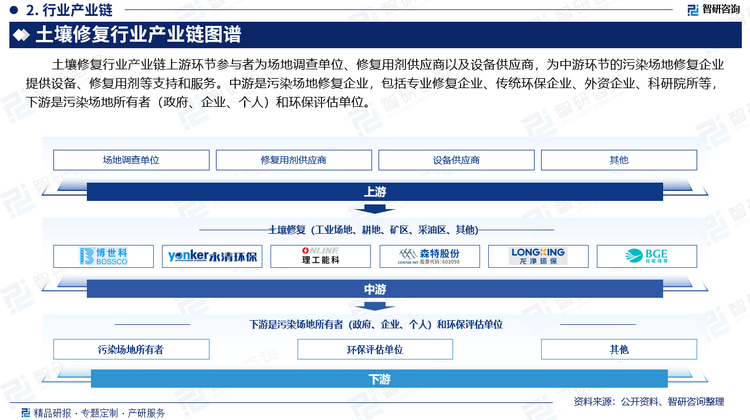 土壤修复行业产业链上游市场参与者为原材料供应商，主要为中游生产商提供SAP、绒毛浆、无纺布、热熔胶和底膜等原材料。在土壤修复生产制造成本中，原材料成本占比超过70%，上游原材料的价格将直接影响产品的毛利率水平。整体来看土壤修复所采用的高分子SAP、无纺布、底膜等原材料的价格受上游石油价格波动的影响较大，木浆等原材料对进口产品的依赖较高，受国际木浆的价格影响较大。行业内的龙头企业具有一定的规模，同时具有与产业链上下游合作的优势，对供应商的议价能力较强，有利于保持相对稳定的采购价格。此外土壤修复直接与身体接触，只有产品质量过硬、安全性有保障的产品才能最终获得消费者的青睐，并在市场竞争中取得优势，实现收入和利润的稳定增长。